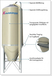 Polyesterau&szlig;ensilo - GFK-Silo - Kunststoffsilo - Kraftfuttersilo