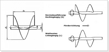 Schneckenflügel - Schneckenwindungen - Drehrichtung