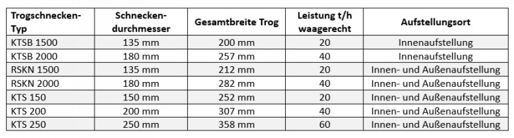 Trogschnecke Kreutzkämper Typen Trogschnecke Kreutzkämper Typen