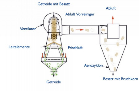 Vorreiniger  mit Zyklon - hier klicken