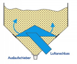 Rechtecklagersilo - Vierecksilo - Belüftungskegel im Trichter Rechtecklagersilo - Vierecksilo - Belüftungskegel im Trichter